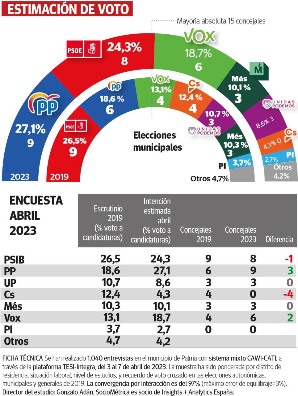 Encuesta para las elecciones municipales de Palma 2023