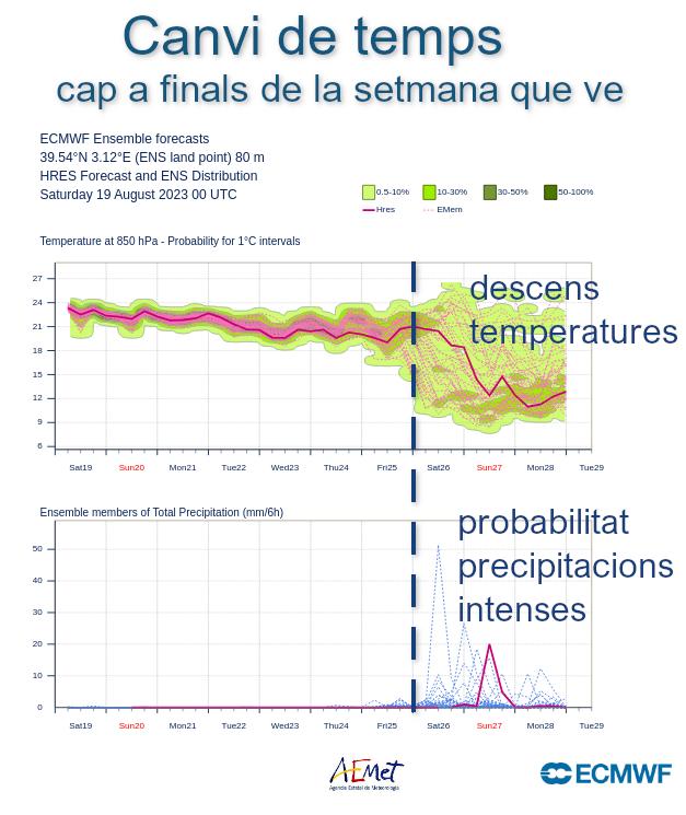 Temperature and rain model for Mallorca up to August 28, 2023