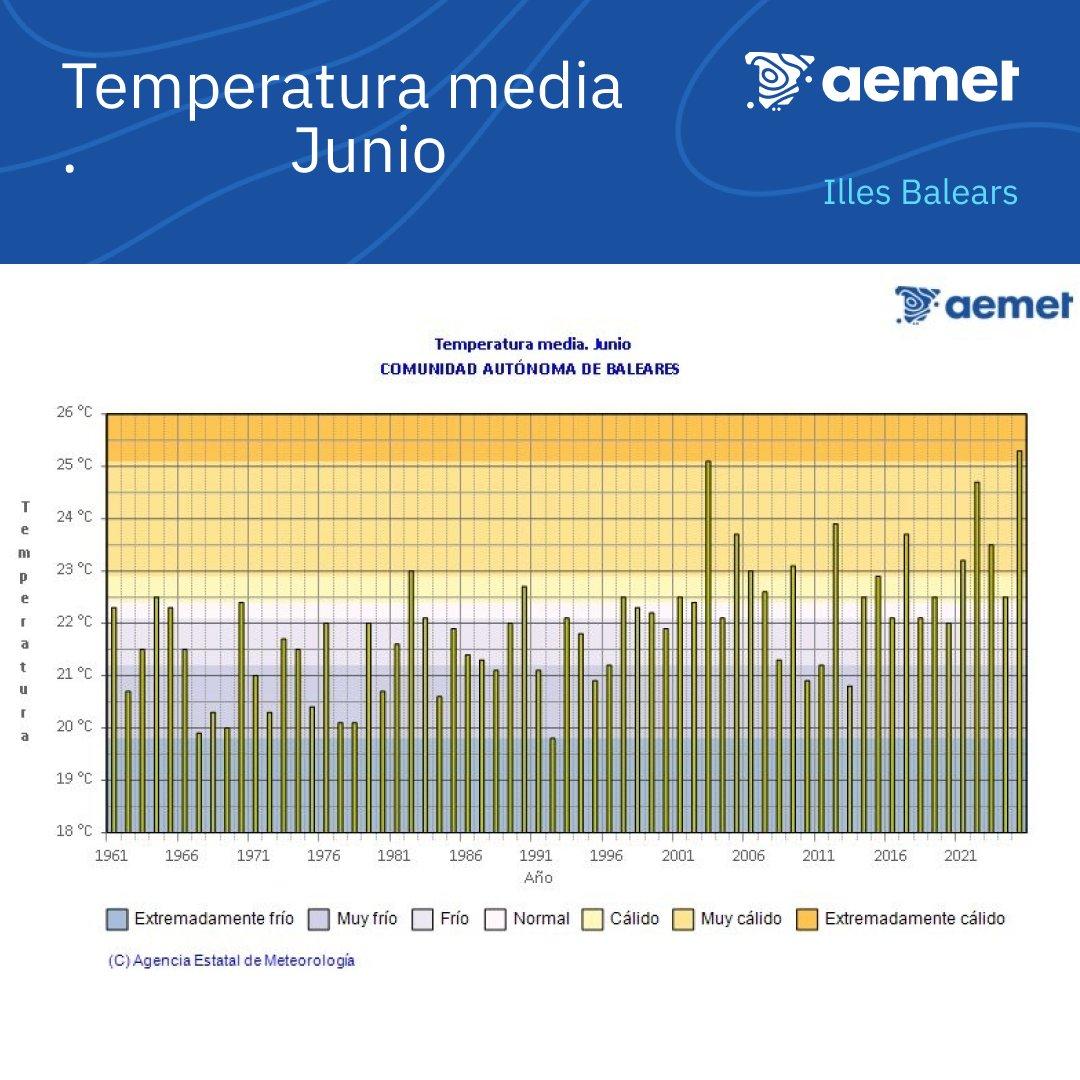 June temperatures in the Balearics from 1961 to 2025