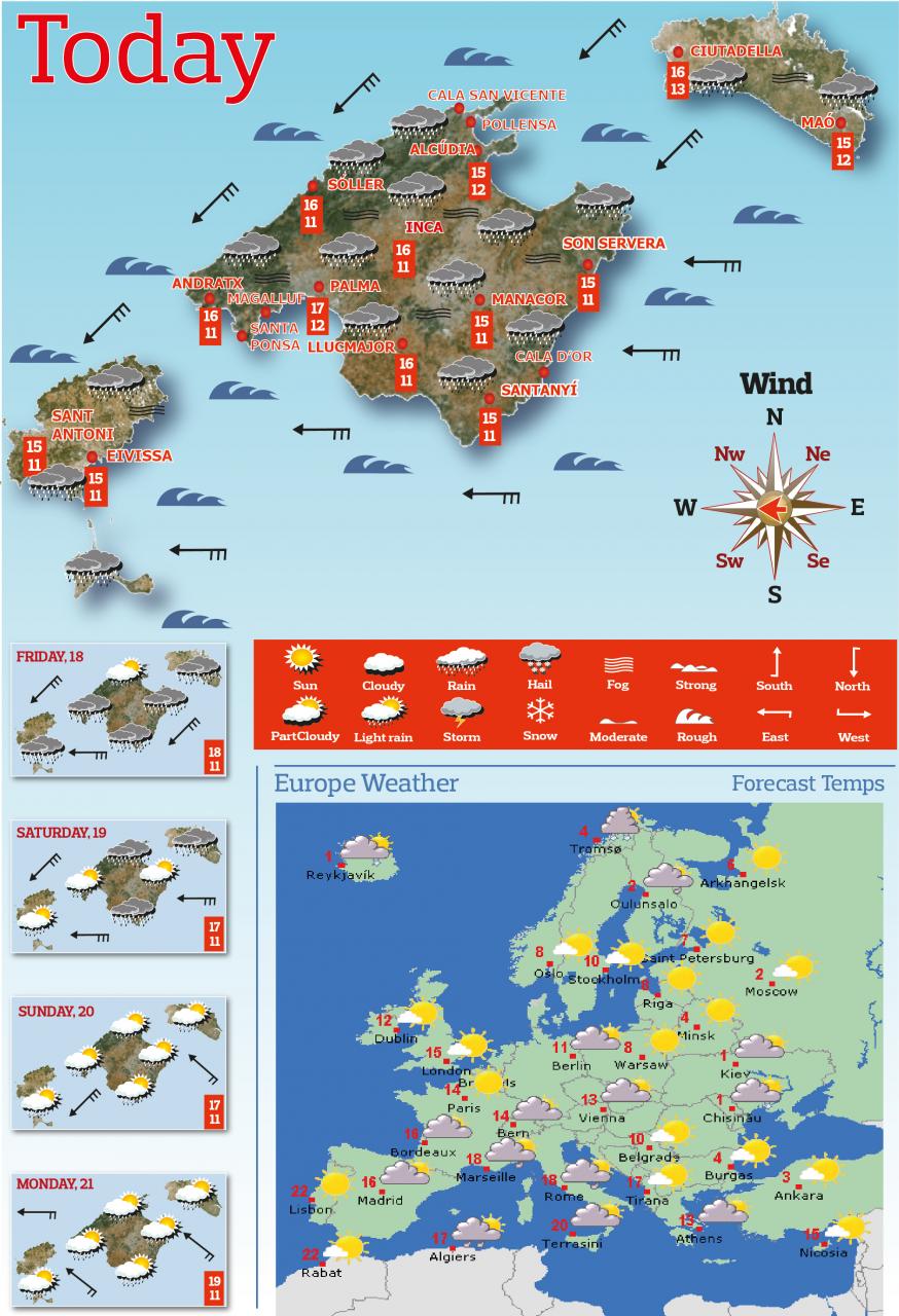 Weather Forecast for next days