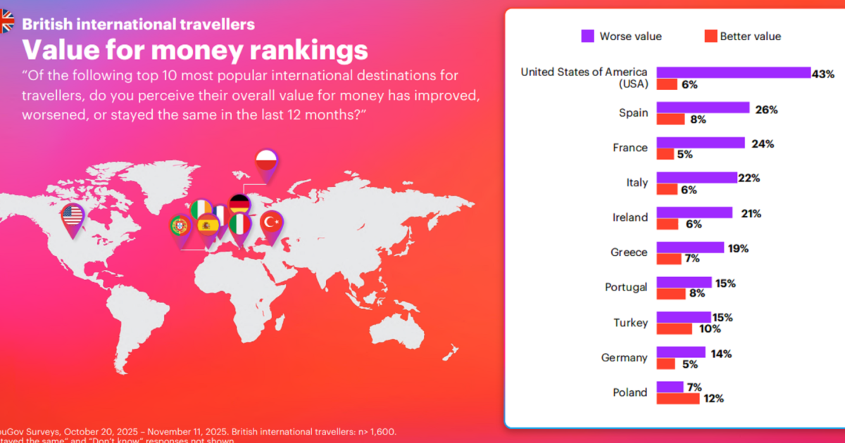 Rising costs putting Britons off travel, 26% say Spain no longer offers value for money